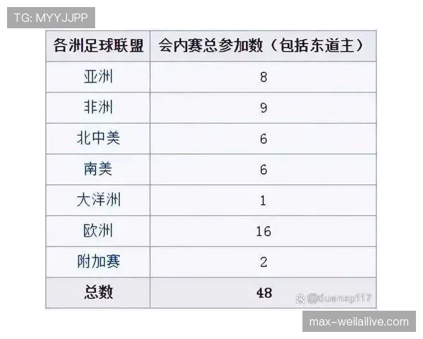 2026世界杯最新32强资格怎么算